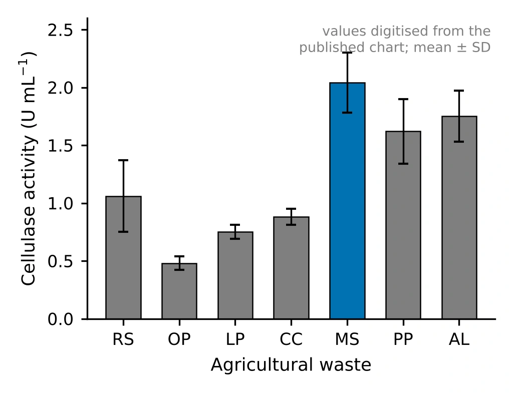 Bar chart of cellulase activity in U/mL for seven agricultural wastes. Molokhia stem (MS) is highest at about 2.0; onion peel (OP) is lowest at about 0.5.