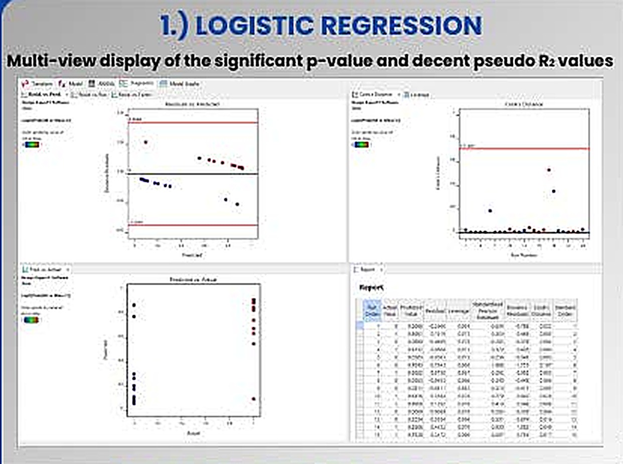 Poster panel 1: logistic regression diagnostics