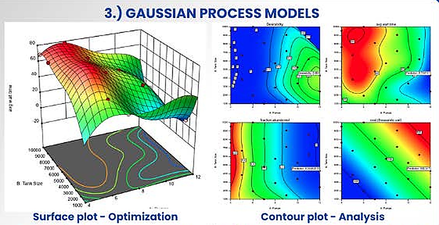 Poster panel 3: Gaussian process surface plot and four contour plots