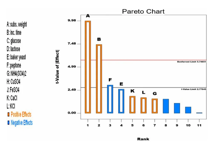 Original Pareto chart of effects with Bonferroni limit 5.74651 and t-value limit 2.77645