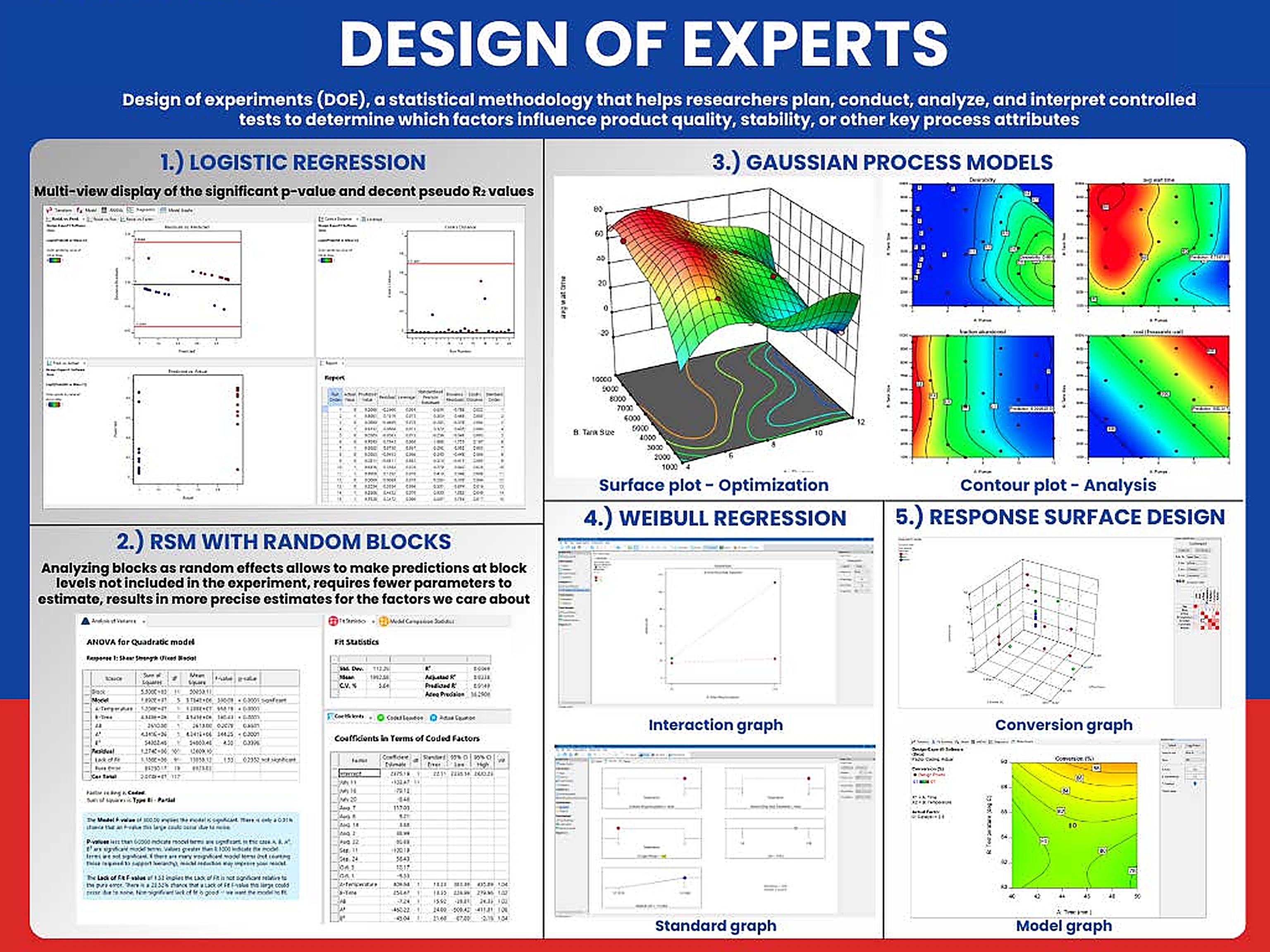Project poster on design of experiments showing five panels: logistic regression, RSM with random blocks, Gaussian process models, Weibull regression and response surface design