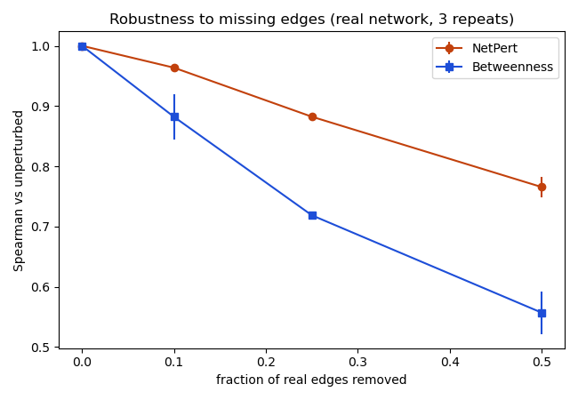Robustness