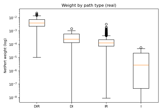 Weights by path type