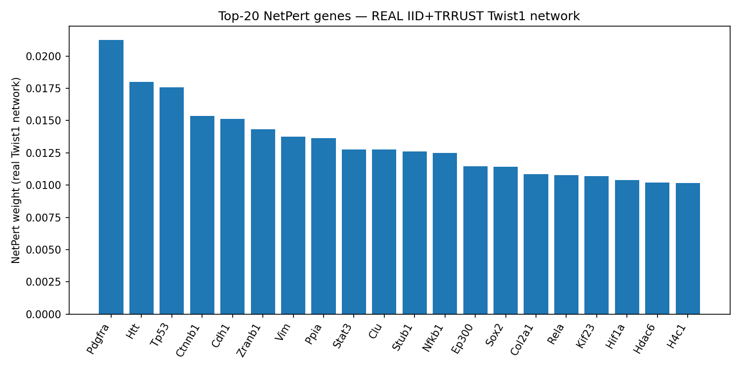 Top-20 NetPert genes